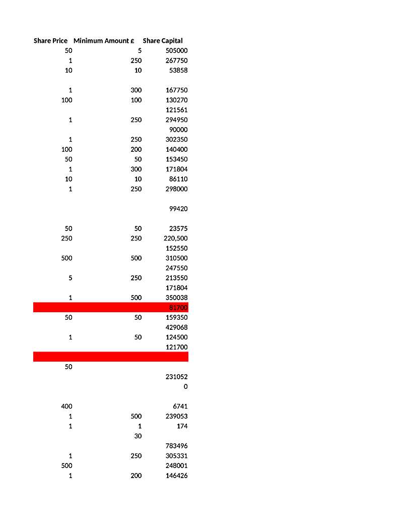 Share Price Minimum Amount £ Share Capital